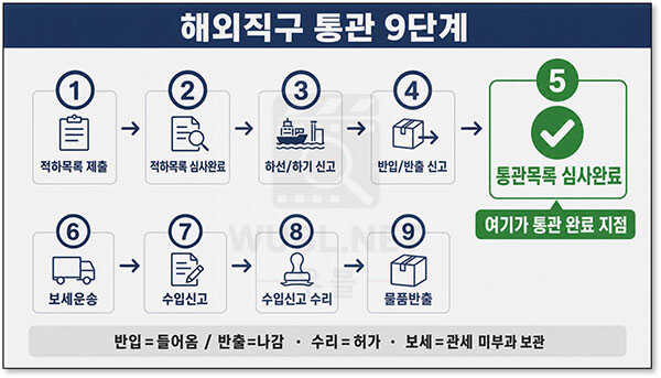 통관목록 심사완료