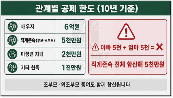 부모 자식 증여세