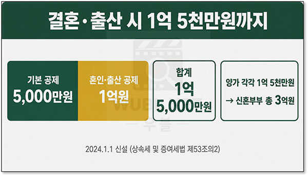 부모 자식 증여세