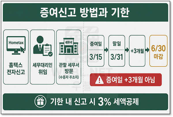 부모 자식 증여세