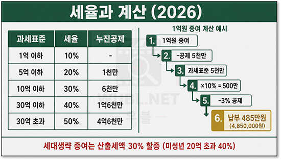 부모 자식 증여세