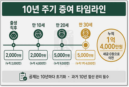 부모 자식 증여세