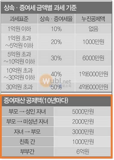 부모 자식 증여세