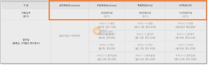 srt 회원 등급