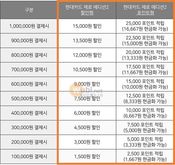 현대카드 제로 에디션2
