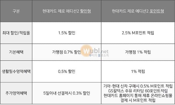현대카드 제로 에디션2