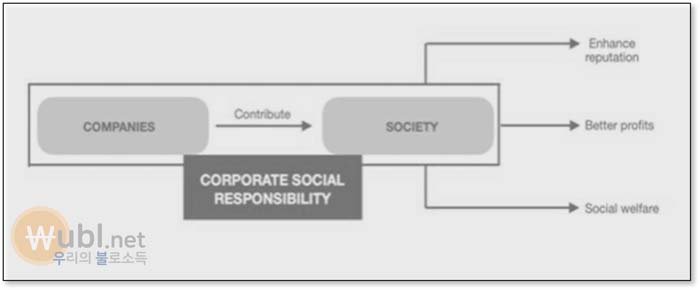CSR ESG 차이