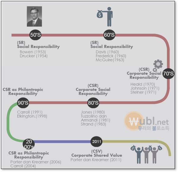 CSR ESG 차이