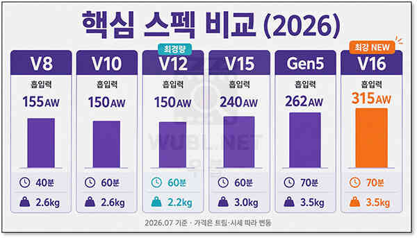 다이슨 청소기 모델 비교