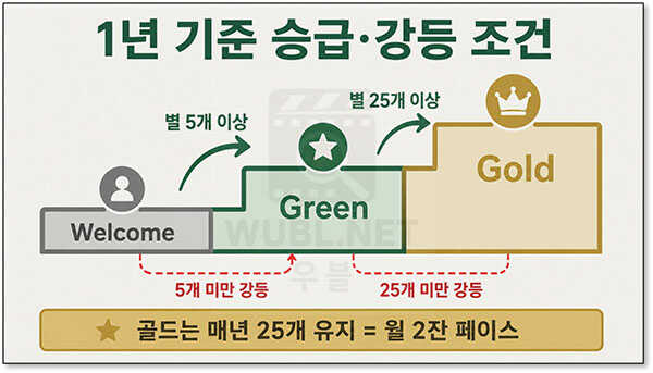 스타벅스 별적립 노하우