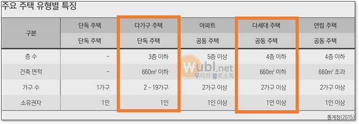 다가구 다세대 차이