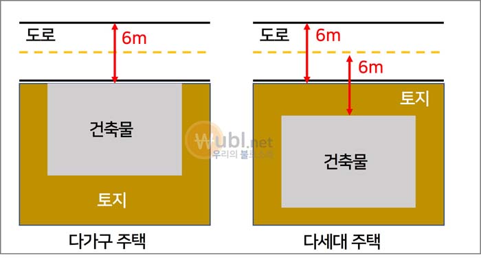 다가구 다세대 차이