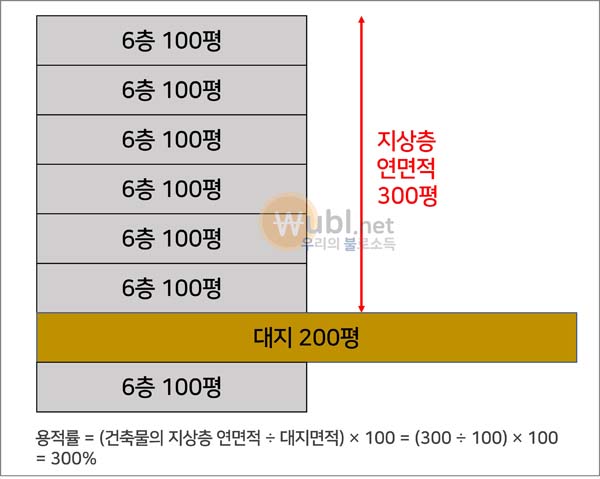 융적률 건폐율