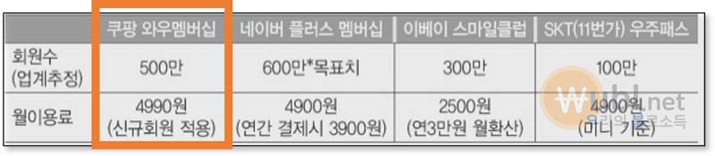 로켓 와우 혜택
