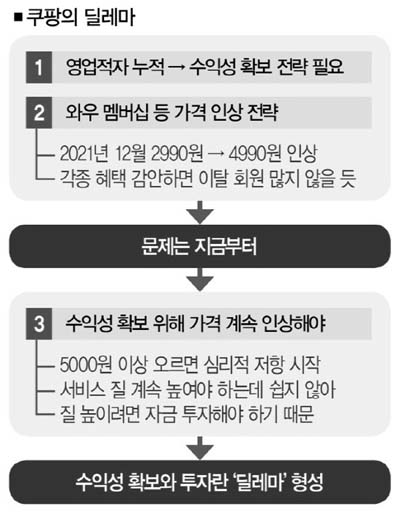 쿠팡 와우 멤버십 가격
