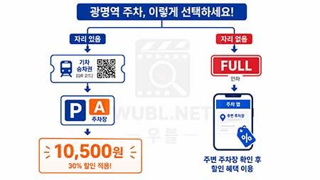 광명역 주차요금