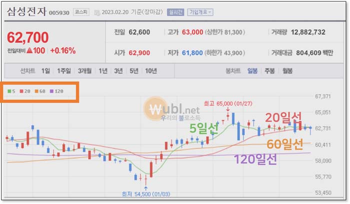 이동평균선 분석
