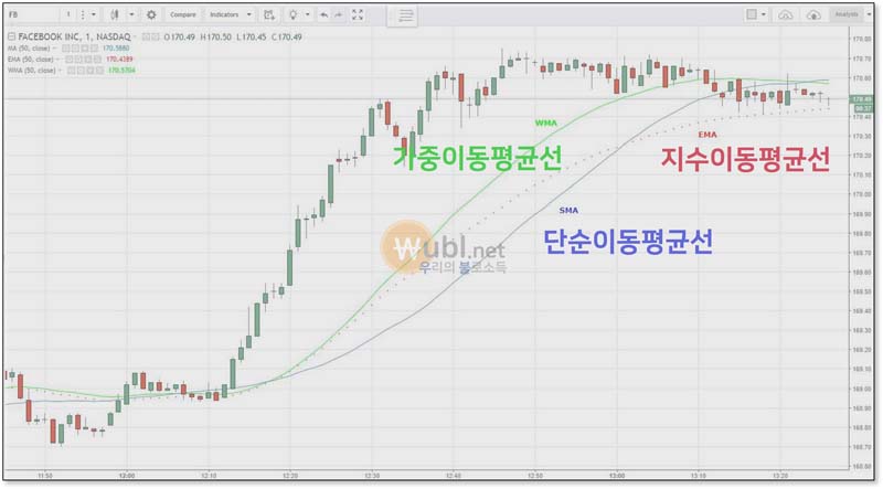 이동평균선 분석