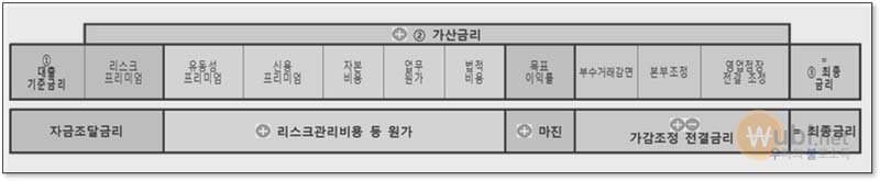 대출 기준금리