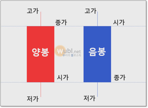 주식 캔들 보는법