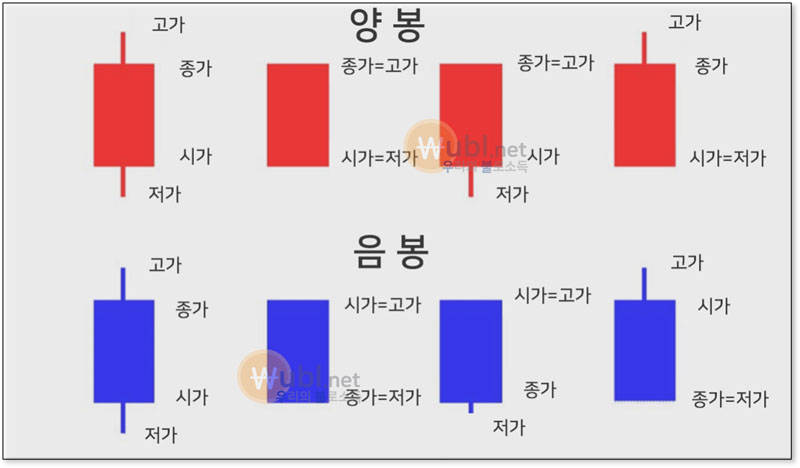 주식 캔들 보는법