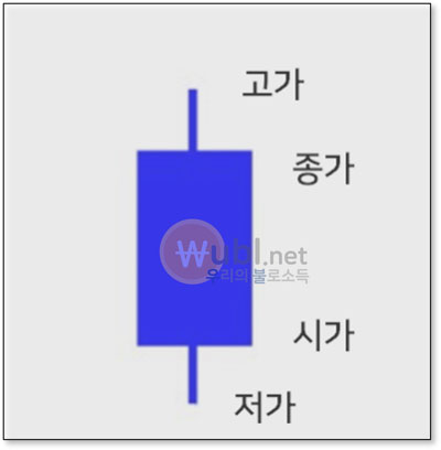 주식 캔들 보는법