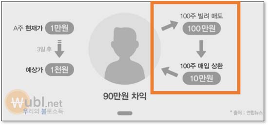 공매도란