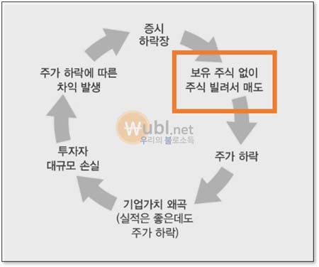 공매도란