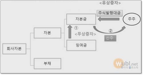 유상증자란