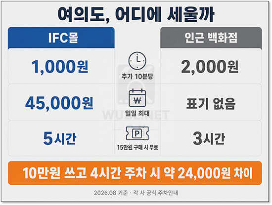 IFC몰 주차