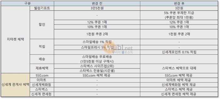 신세계유니버스 스마일클럽 비교