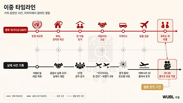 영화 모가디슈 실화