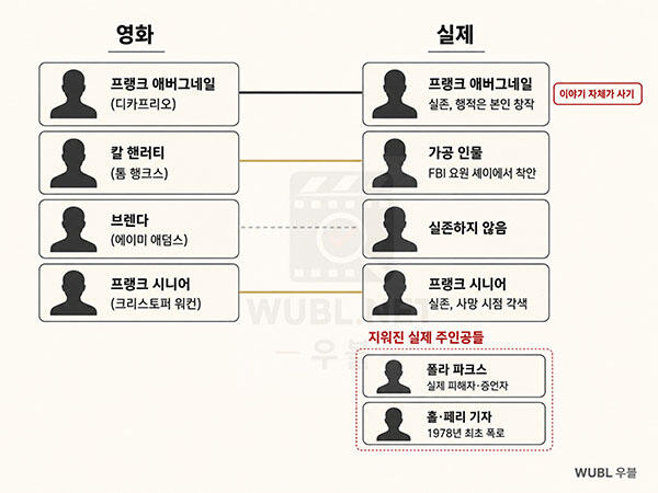 캐치 미 이프 유 캔 실화