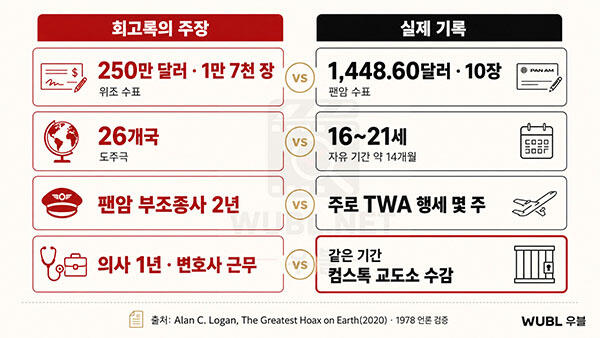 캐치 미 이프 유 캔 실화