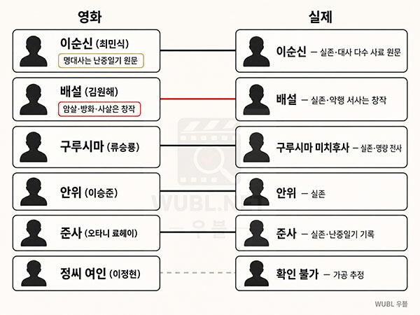 명량 역사왜곡