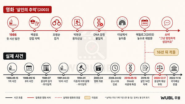 살인의 추억 실화