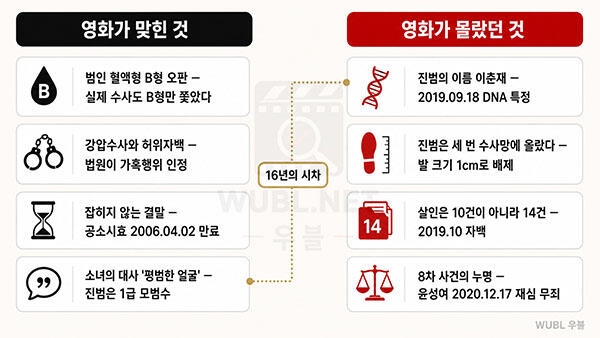 살인의 추억 실화