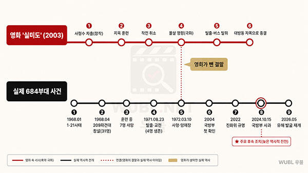 실미도 실화