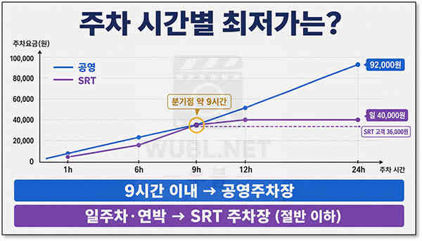 수서역 공영주차장