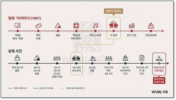 타이타닉 실화