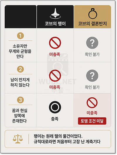 영화 인셉션 팽이 결말 해석