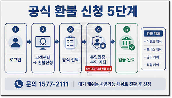 컬처랜드 현금화