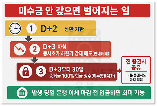 미수금 예수금