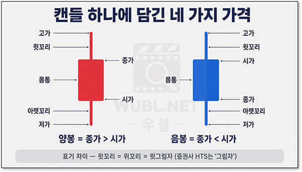 주식 캔들 차트 꼬리 해석