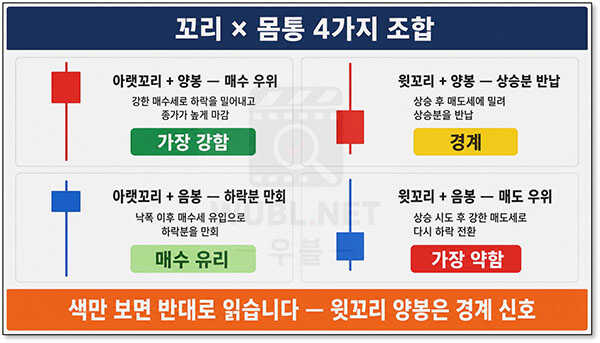 주식 캔들 차트 꼬리 해석