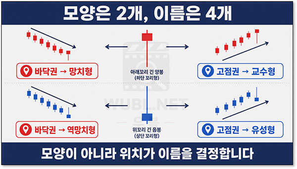 주식 캔들 차트 꼬리 해석