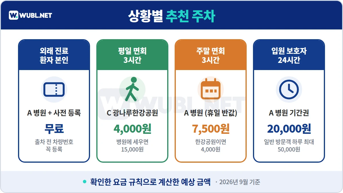 서울아산병원 주차 상황별 추천 - 외래 환자 무료, 평일 면회 한강공원, 주말 면회 병원, 입원 보호자 기간권