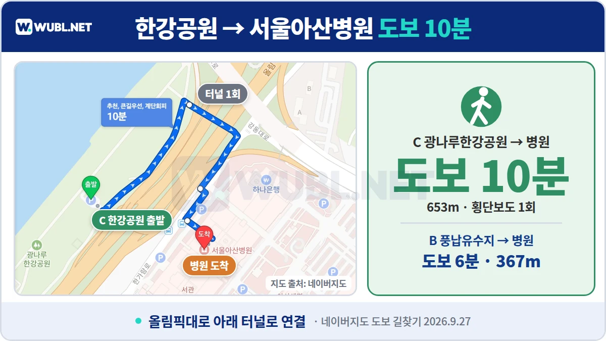 서울아산병원 주차 동선 - 광나루한강공원 주차장에서 병원까지 도보 10분, 풍납유수지는 6분