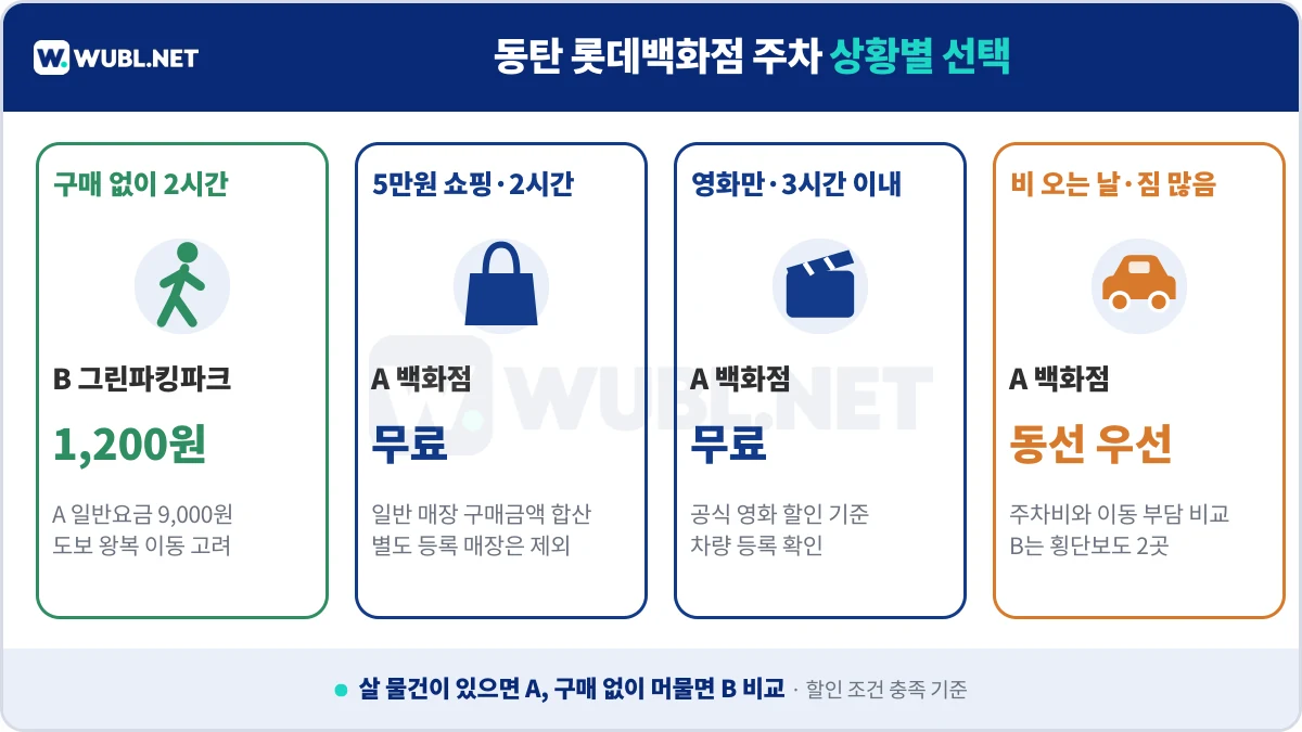 동탄 롯데백화점 주차 구매 여부와 방문 상황별 주차장 선택