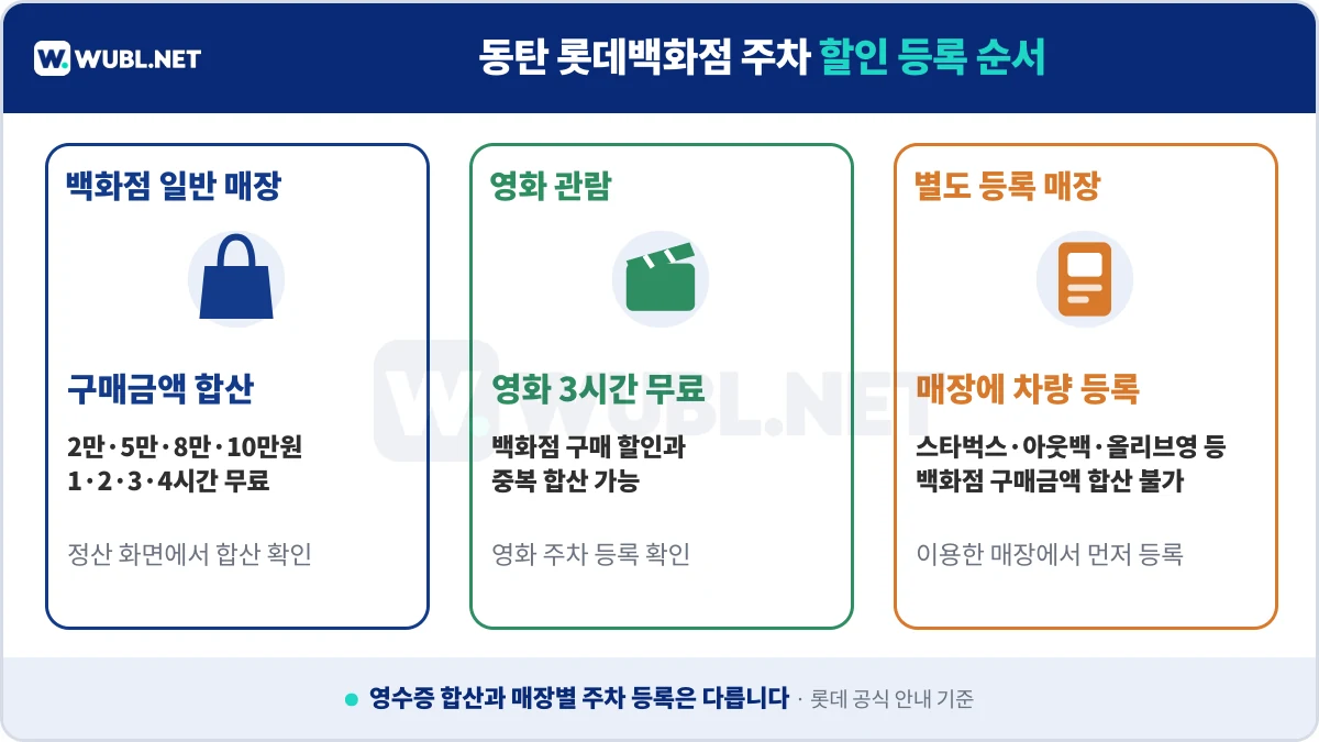 동탄 롯데백화점 주차 쇼핑 영화 별도 매장 주차할인 등록 방법